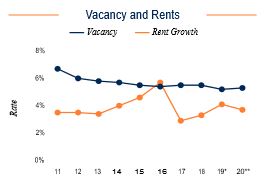 Kansas City Vacancy and Rents